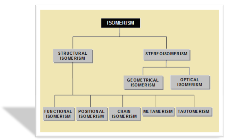 Isomerism in Organic Compounds