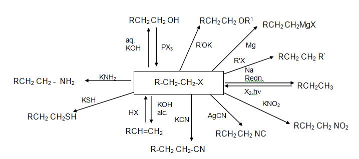 Aliphatic Conversion Chart