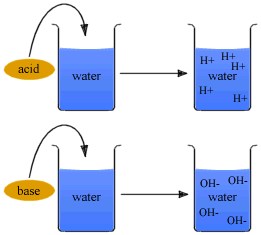 Image result for acid and base