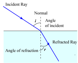 Refraction at a Plane Surface