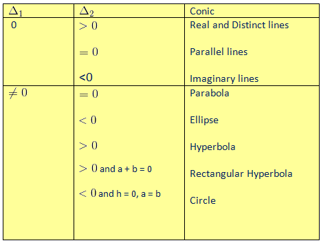 Recognition of Conics