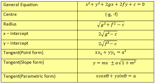 Formulas of circle