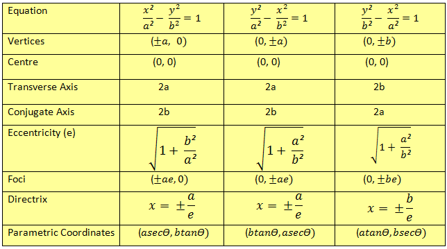 Formulas of Hyperbola