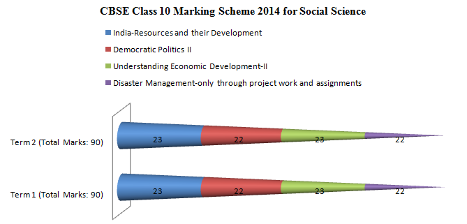CBSE Class 10 Marking Scheme 2014 for Social Science