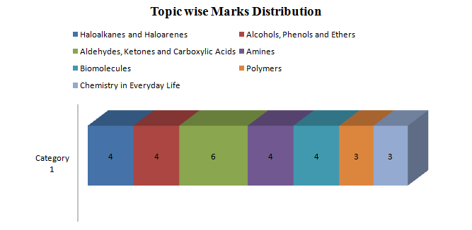 Chemistry Charts For Class 12