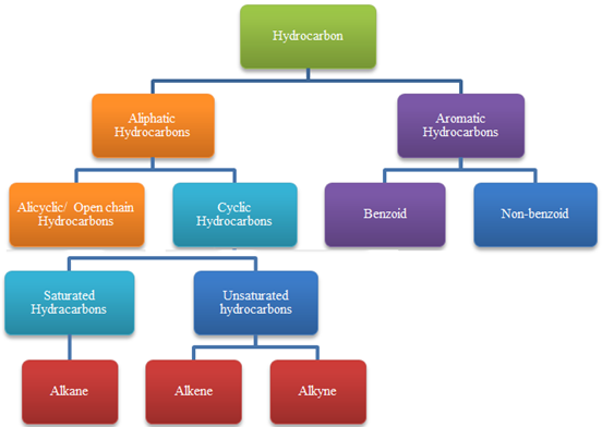 Hydrocarbon Flow Chart