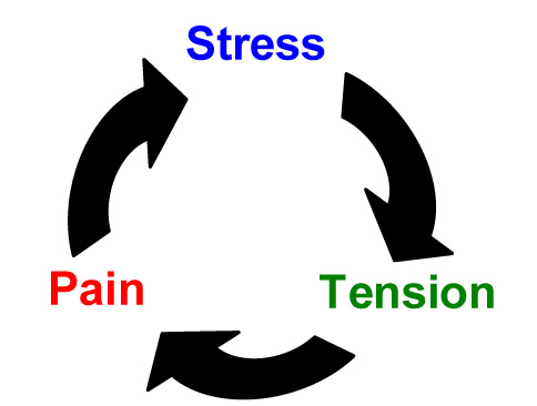 Tension and Stress: