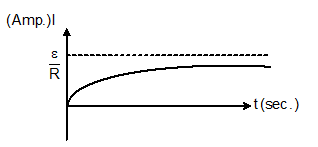 Graph between I (amp) and t (sec)