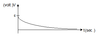 Graph between potential difference across inductor and time