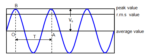 Mean value of A.C or D.C. value of A.C.