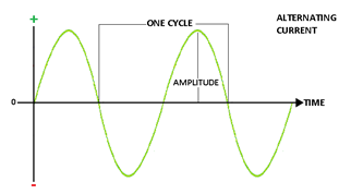 Alternating Current