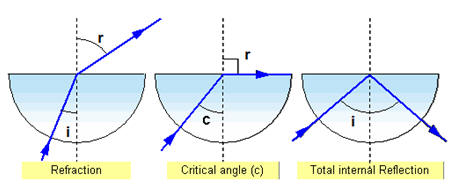 total internal reflection and critical angle worksheet