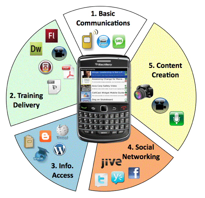 Advantages of Mobile Learning