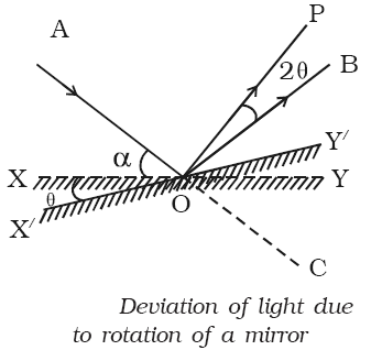 Deviation of Light Due to Rotation of a Mirror