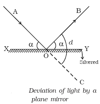 Deviation of Light by a Plane Mirror 