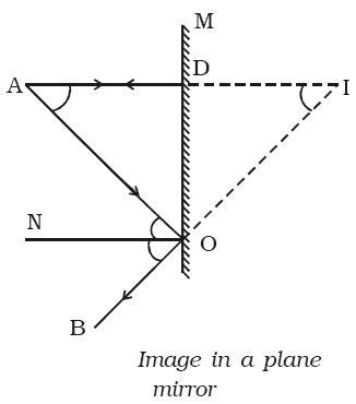 Image in a Plane Mirror
