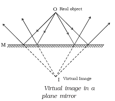 Virtual Image in a Plane Mirror