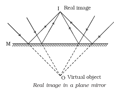 Real Image in a Plane Mirror