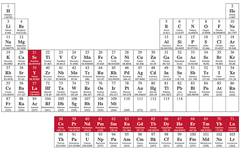 chemical series periodic table