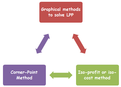 Graphical methods of solving LPP