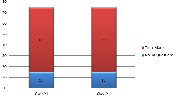 JEE Main 2015 Mathematics Paper Class-wise Distribution of Questions JEE Main 2015 Mathematics Paper Class-wise Distribution of Questions