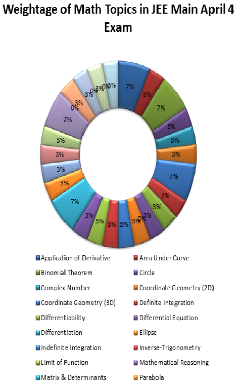 JEE Main 2015 Mathematics Paper Topic-wise Distribution of Questions JEE Main 2015 Mathematics Paper Topic-wise Distribution of Questions