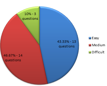 EE Main 2015 Mathematics Paper Toughness level EE Main 2015 Mathematics Paper Toughness level