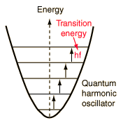 Harmonic Oscillator Harmonic Oscillator