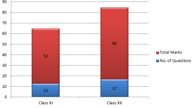 EE Main 2015 Physics Paper Class-wise Distribution of Questions