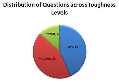 Toughness Level of Chemistry Section in JEE Main 2015 Toughness Level of Chemistry Section in JEE Main 2015