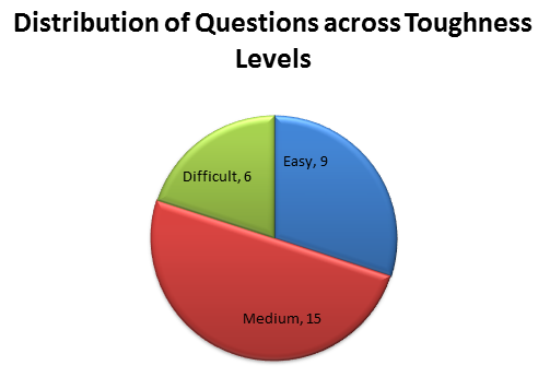 Toughness Level of Physics Section in JEE Main 2015 Toughness Level of Physics Section in JEE Main 2015