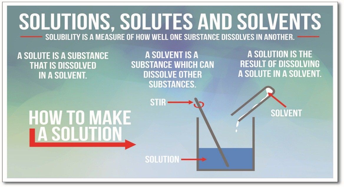 Factors affecting Solubility