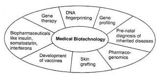 Biotechnology Study Material For Neet Aipmt Medical Exams Askiitians