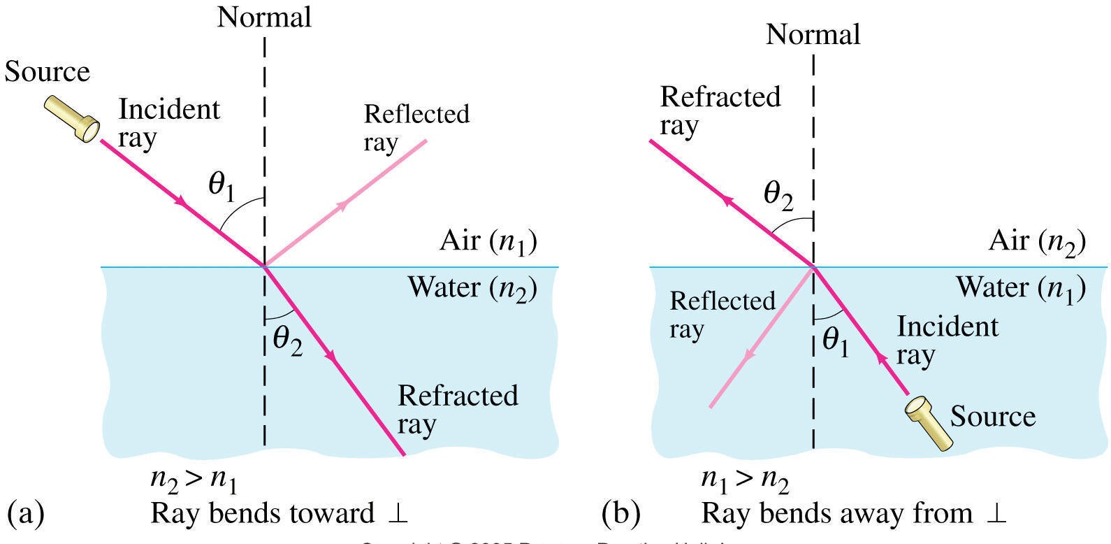 Light Optics Physics Notes Reflection Refraction Color Ray Diagrams Light Optics Physics Notes Reflection Refraction Color Ray Diagrams