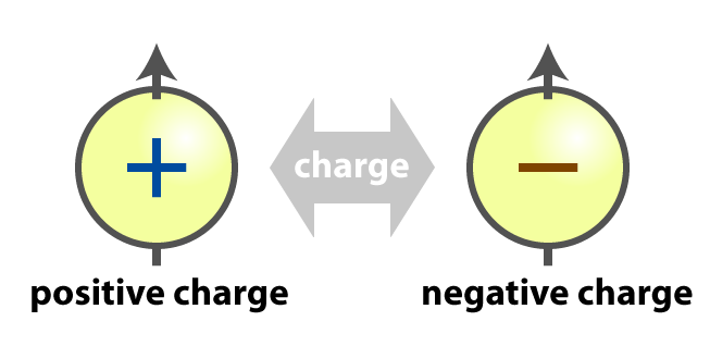 Types of charges