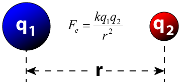 Coulomb's Law