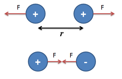 Coulomb’s Law - Study Material for IIT JEE | askIITians