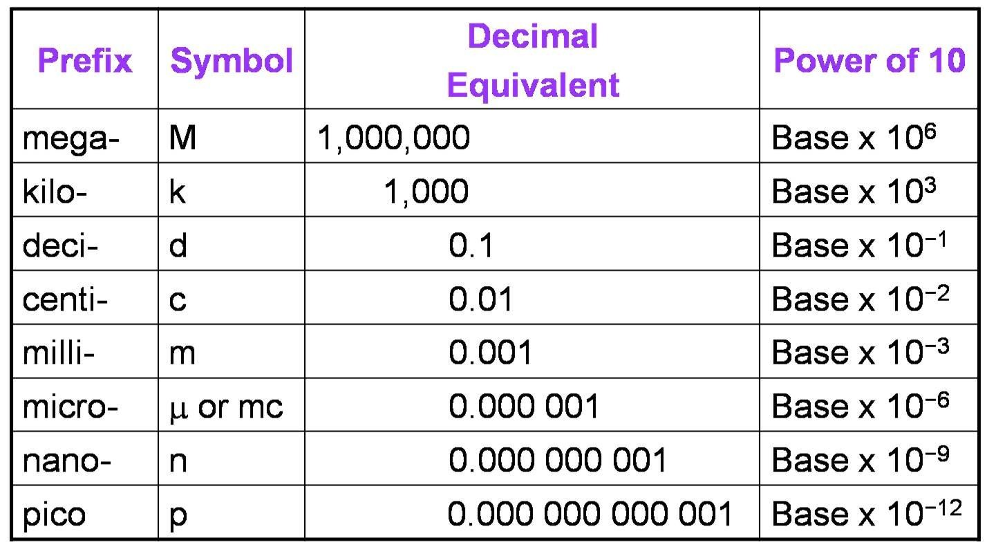 Fitfab Si Prefix Table Physics