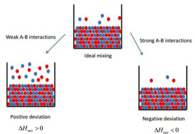 Temperatures and mixing interactions