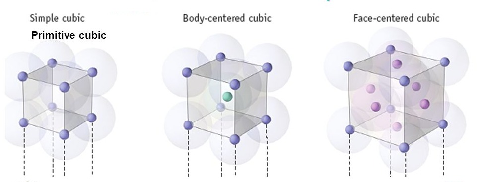 Effective Number Of Atoms In Primitive Cubic Unit Cell Is