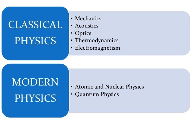 Classical physics and modern physics