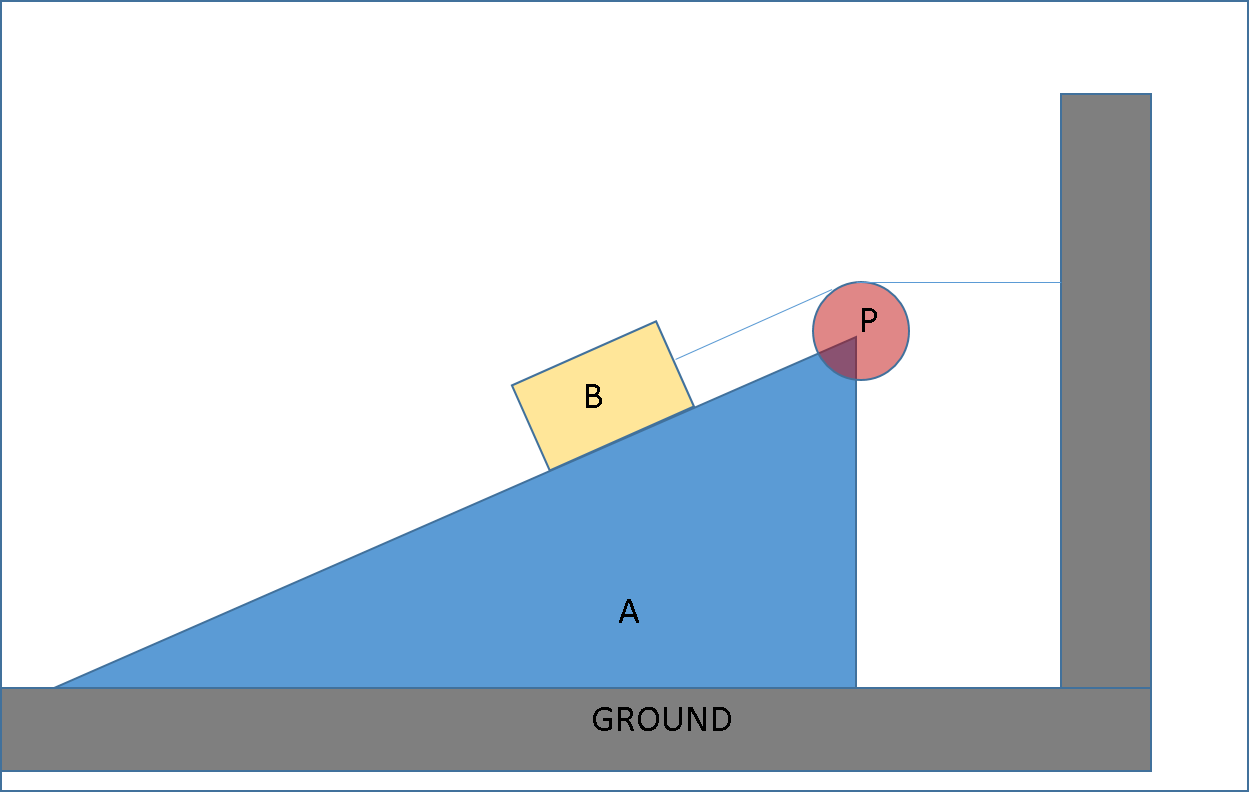 Block B slides on frictionless inclined plane of Block A. Block A als askIITians