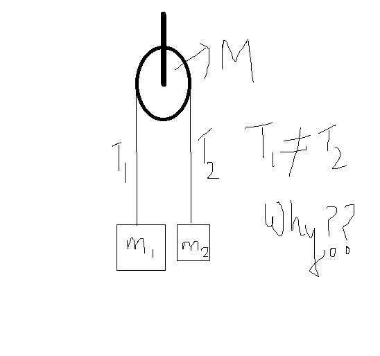 Question image for if the pulley is not massless, why is the tension