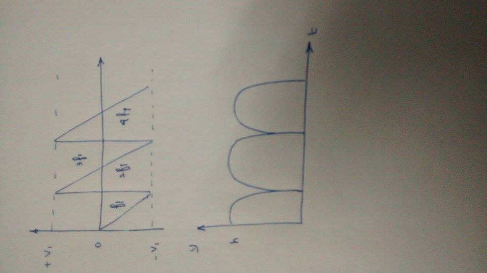 Question image for Predict the correct velocity vs time and position