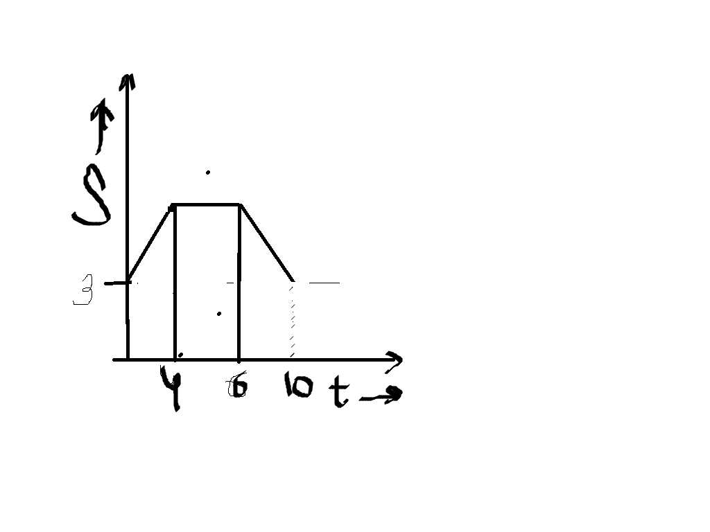 Question image for for a given s-t graph how can we find the equation