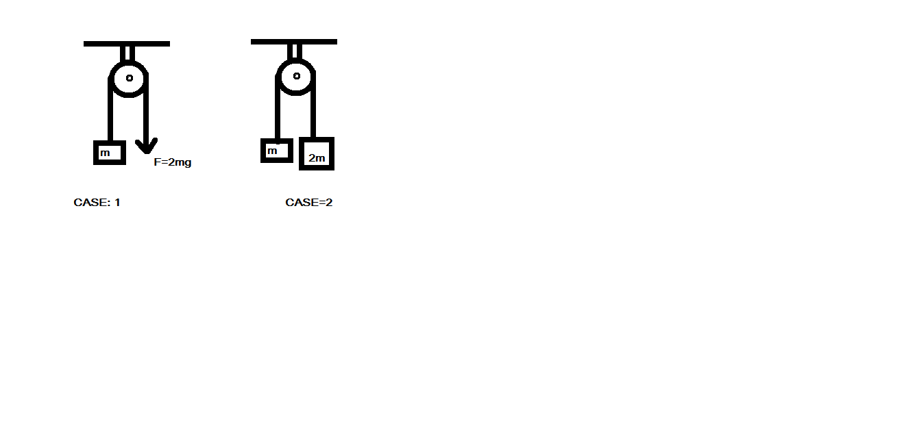 Question image for acceleration in which case is greater? (see attac