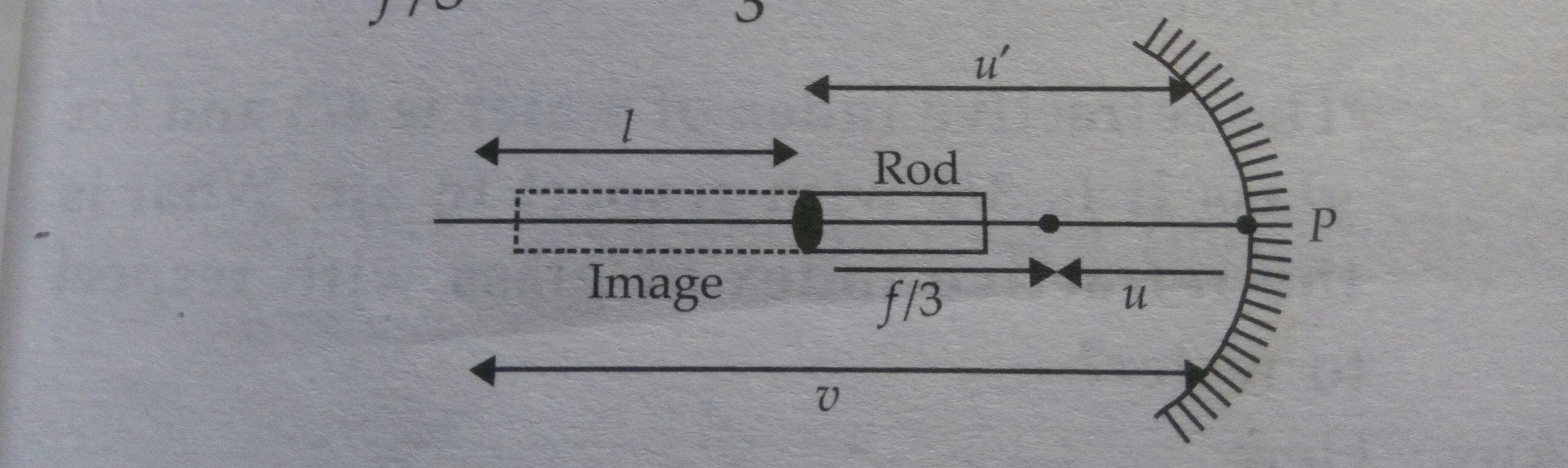 Question image for A thin rod of length f/3 is placed along the optic