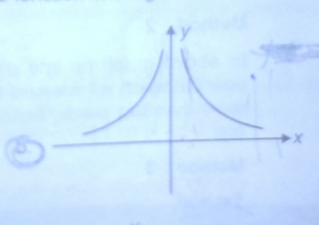 Question image for Determine whether the graph represents function in