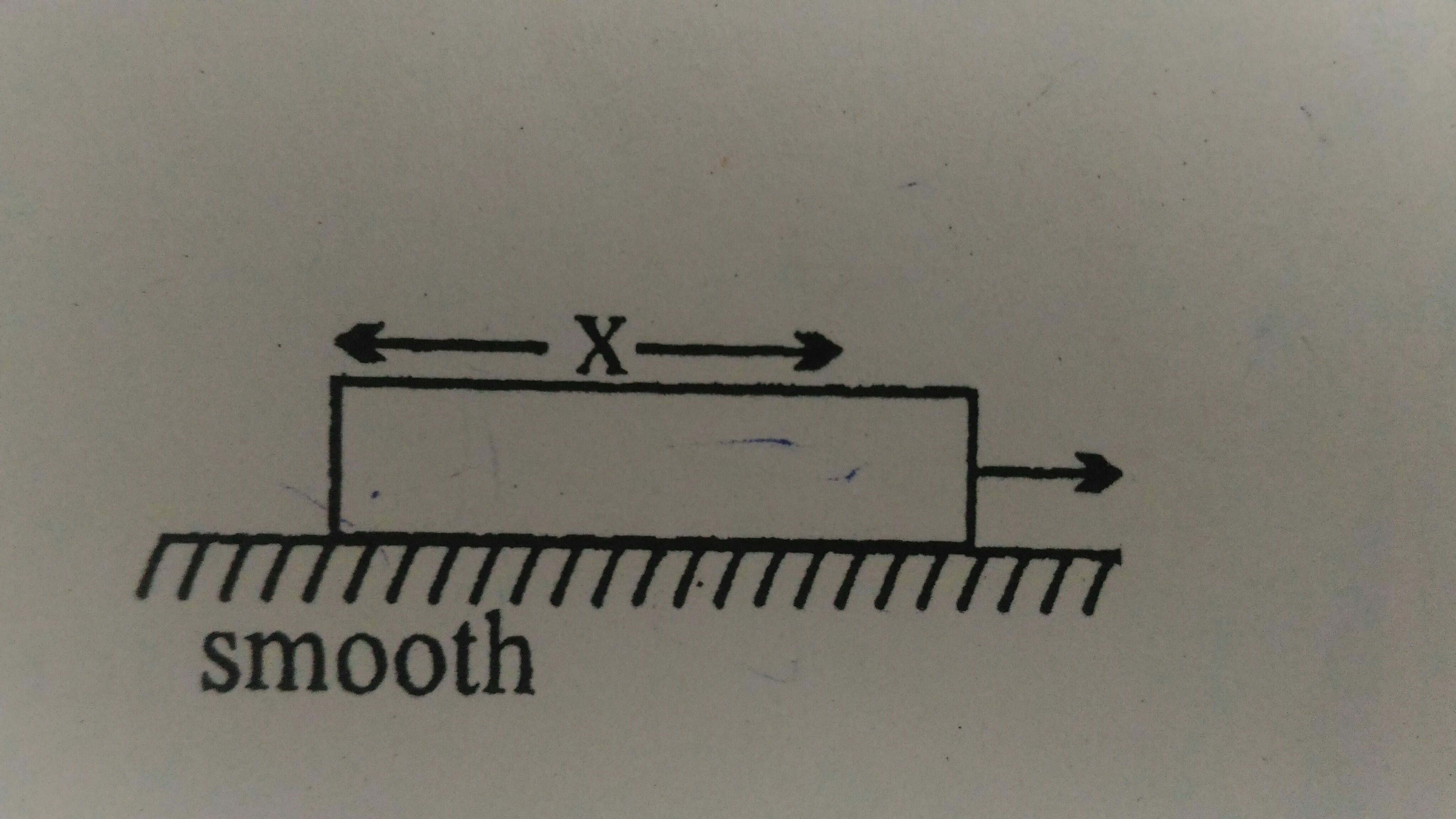 Question image for A rope of length L has mass per unit length y vary