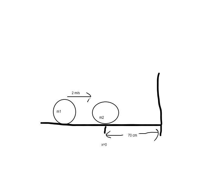 Question image for A particle with a mass of 0.3 kg moves rightward
